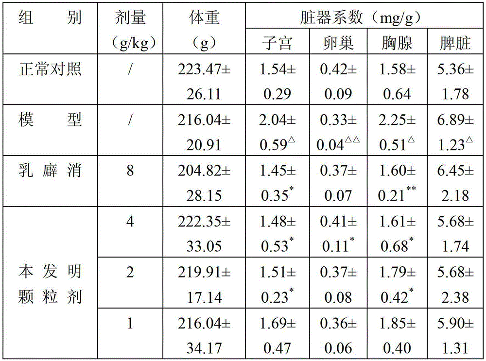 Traditional Chinese medicine composition and preparation for treating mammary gland hyperplasia and preparation method thereof