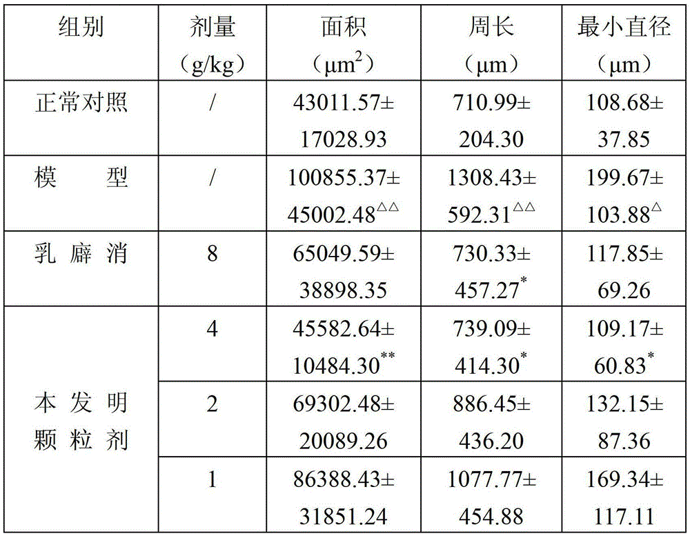 Traditional Chinese medicine composition and preparation for treating mammary gland hyperplasia and preparation method thereof