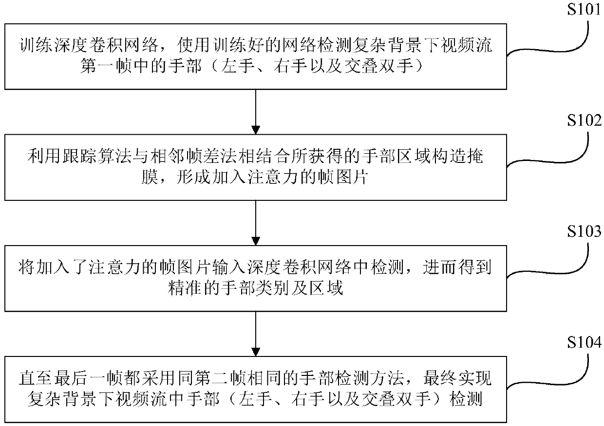 Deep learning hand portion detection method based on hand portion area prediction