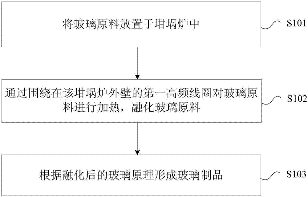 Glass 3D (Three-Dimensional) printing method and device