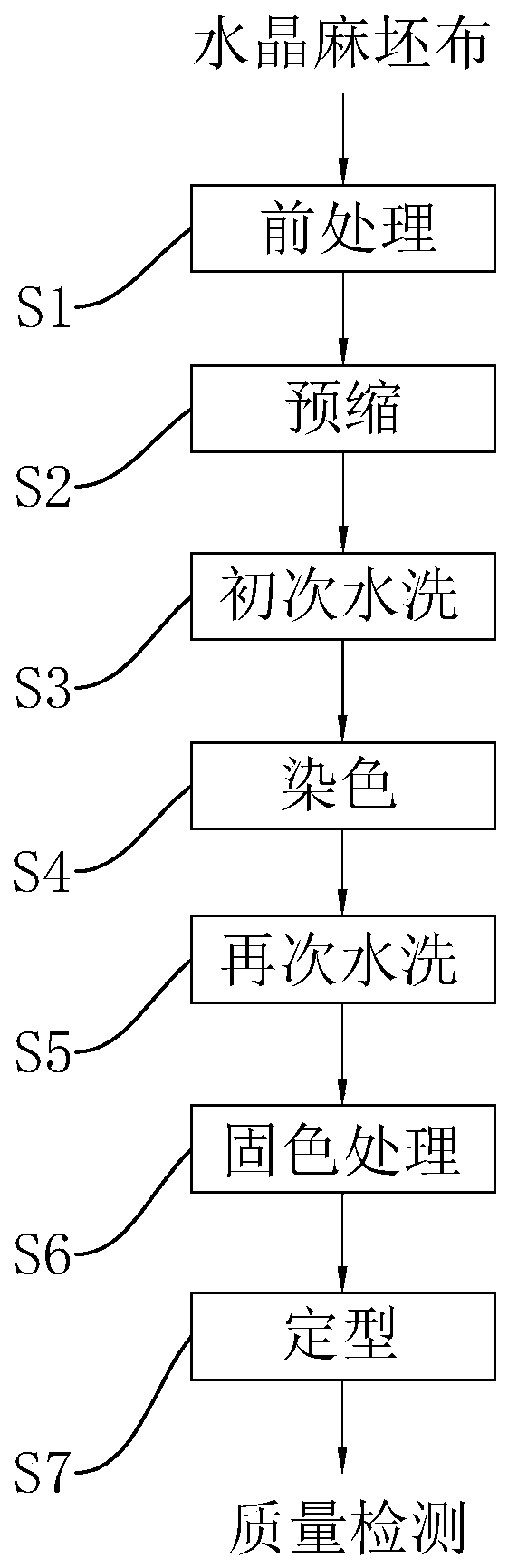 Dyeing process of crystal linen fabric