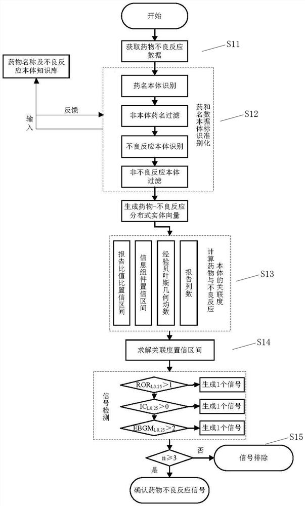 A method and system for rapid identification of adverse drug reactions based on big data