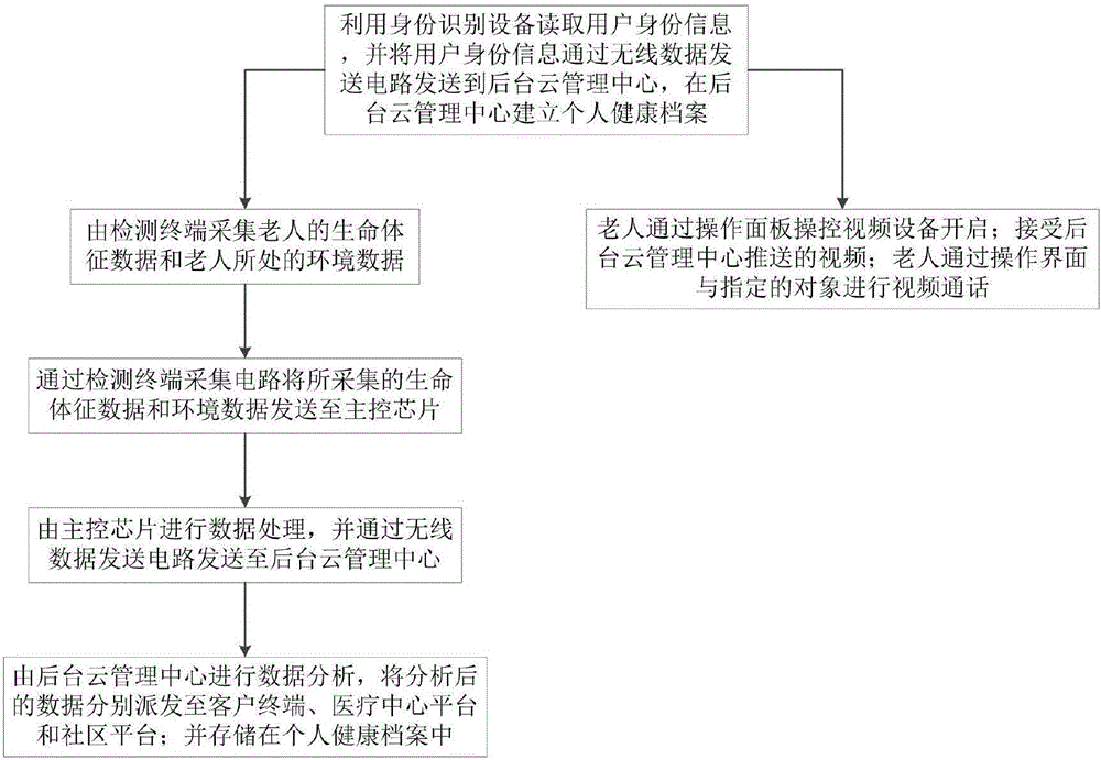 Portable health management interactive device based on combination of medicine and health maintenance, and control method