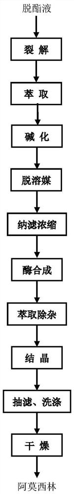 A kind of method for preparing amoxicillin by deesterification liquid