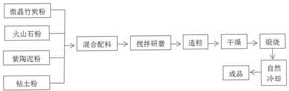 Microcrystal bamboo charcoal and pelelith pottery product with high absorption performance and preparation method thereof