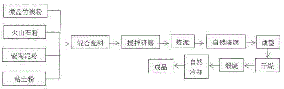 Microcrystal bamboo charcoal and pelelith pottery product with high absorption performance and preparation method thereof