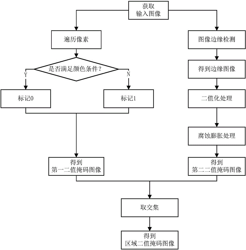 Video face detection and evaluation method