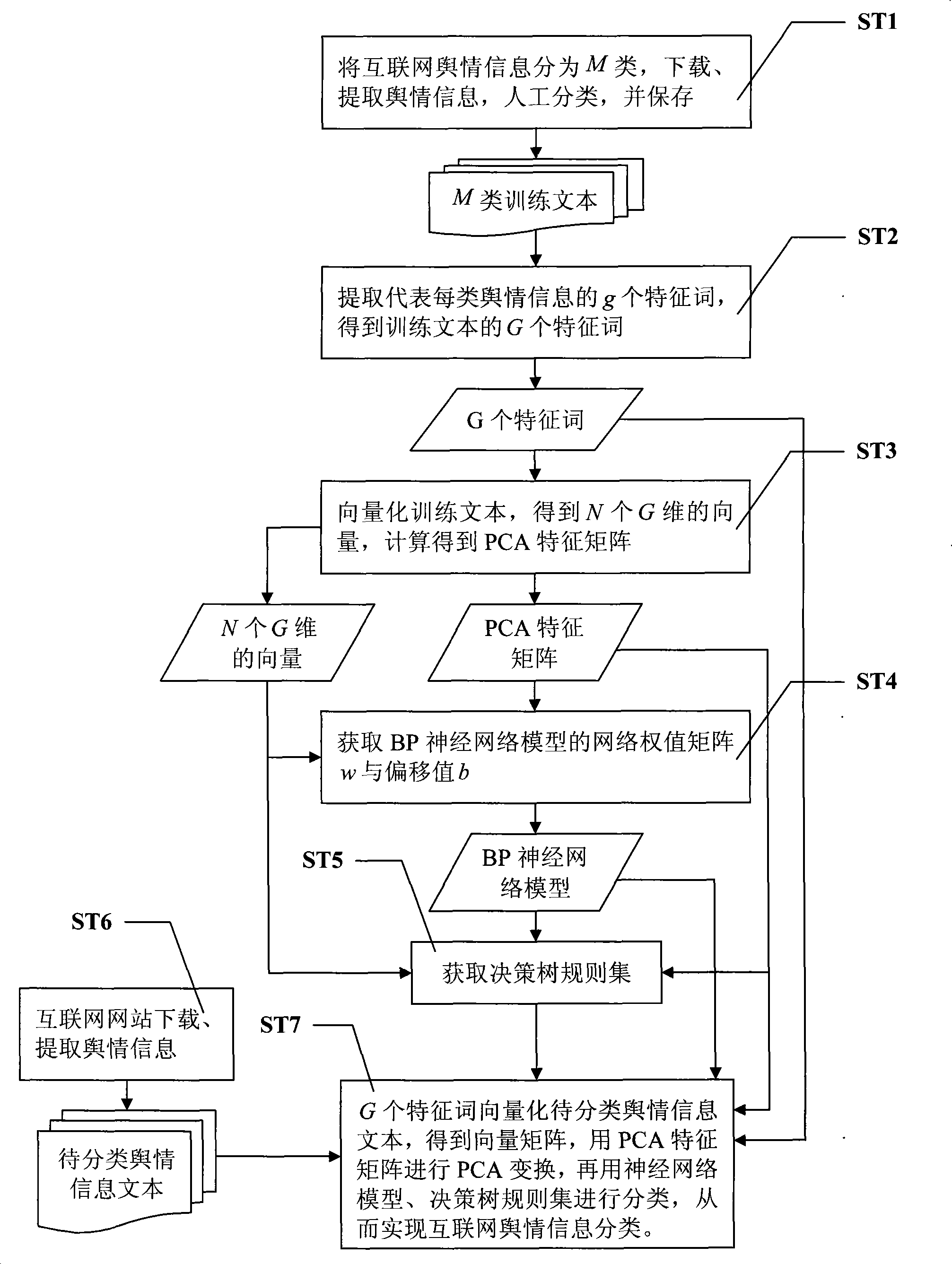 Method for sorting and processing internet public feelings information