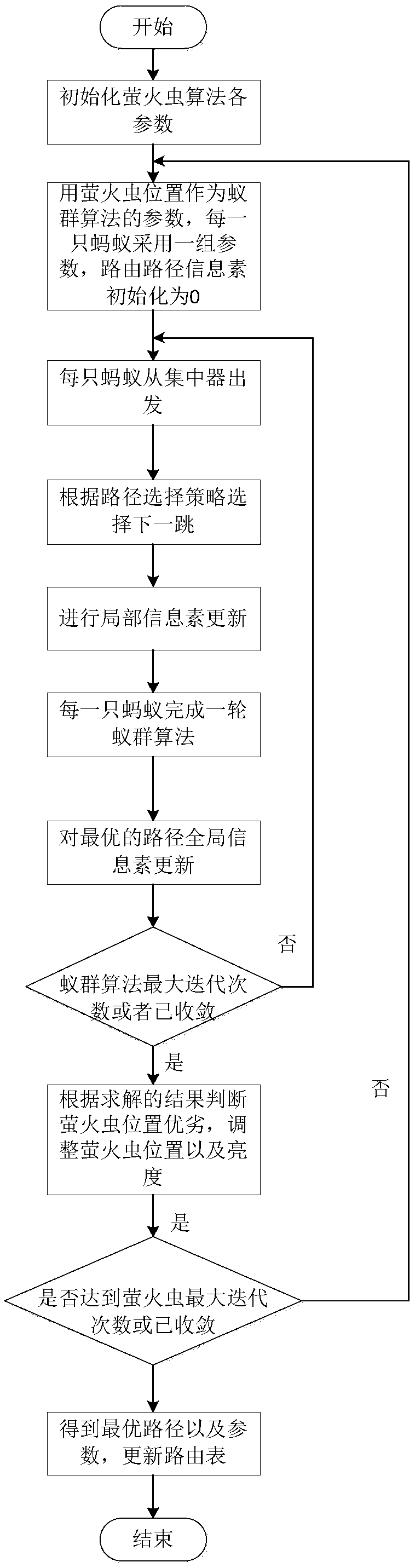 Low-voltage power line carrier dynamic routing method based on firefly-ant colony algorithm