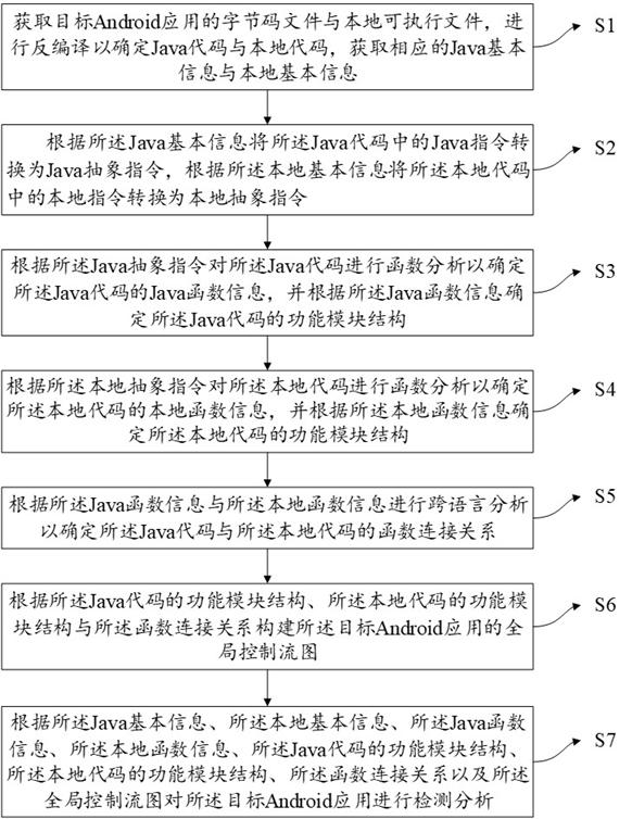 Android application detection and analysis method, electronic device and storage medium