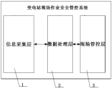 Substation field operation safety management and control system and method based on robot technology