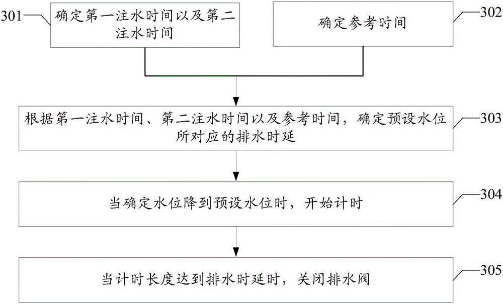 Washing machine control method, controller and washing machine