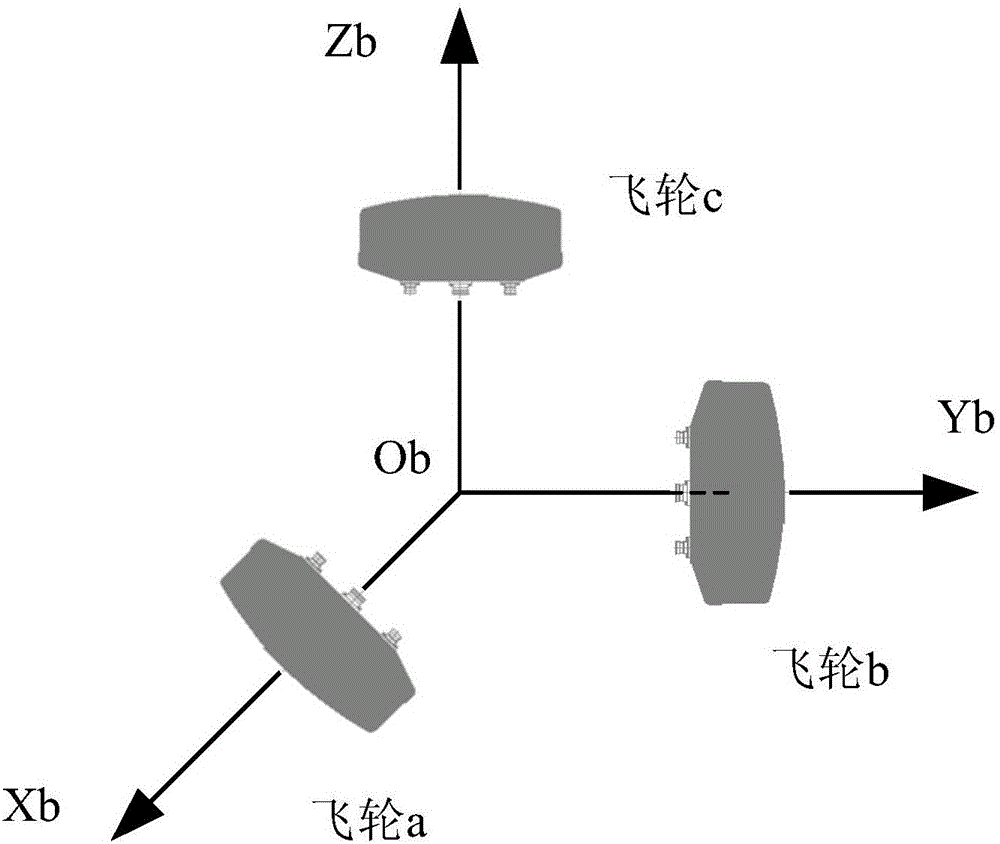 Method for realizing satellite three-axis attitude control by combining available flywheels with magnetic torquer in case of flywheel underactuation