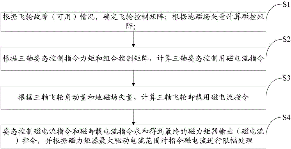 Method for realizing satellite three-axis attitude control by combining available flywheels with magnetic torquer in case of flywheel underactuation