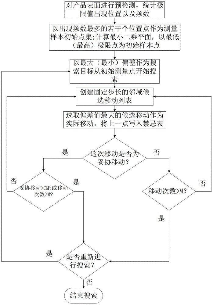 An optimization selecting method for flatness measuring by a three-coordinate measuring machine