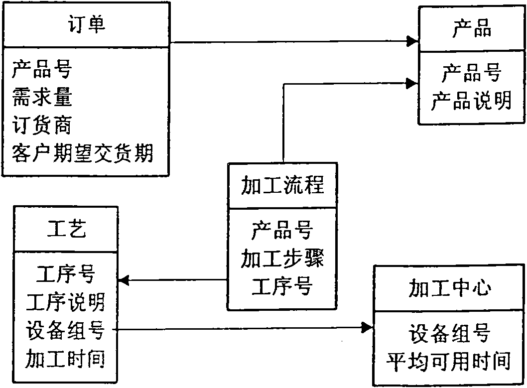 Mixing intelligent optimizing method for semiconductor production line production plan