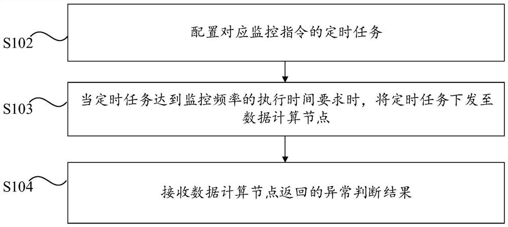 Business data monitoring method, device, computer equipment and readable storage medium