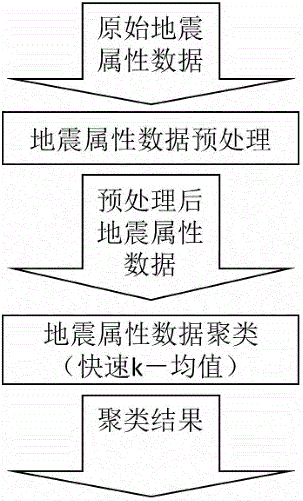 Seismic attribute clustering method and device