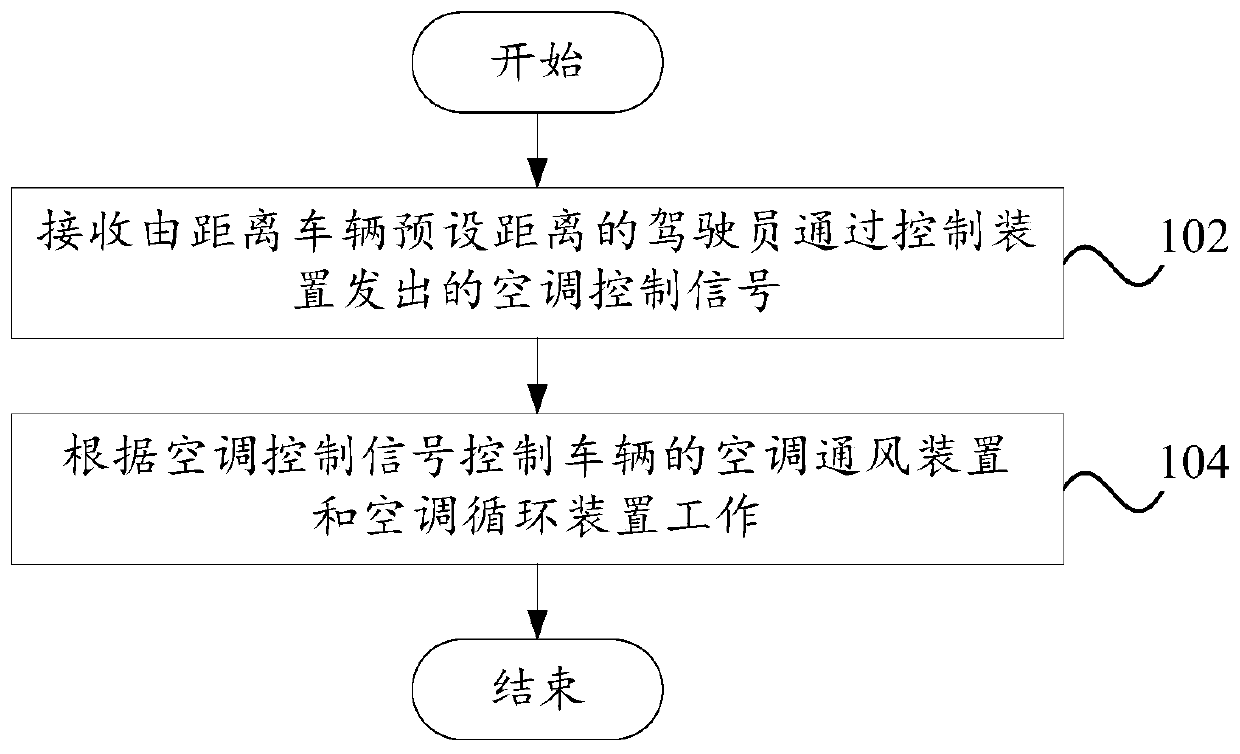 Vehicle air conditioning and ventilation control method, control device and vehicle