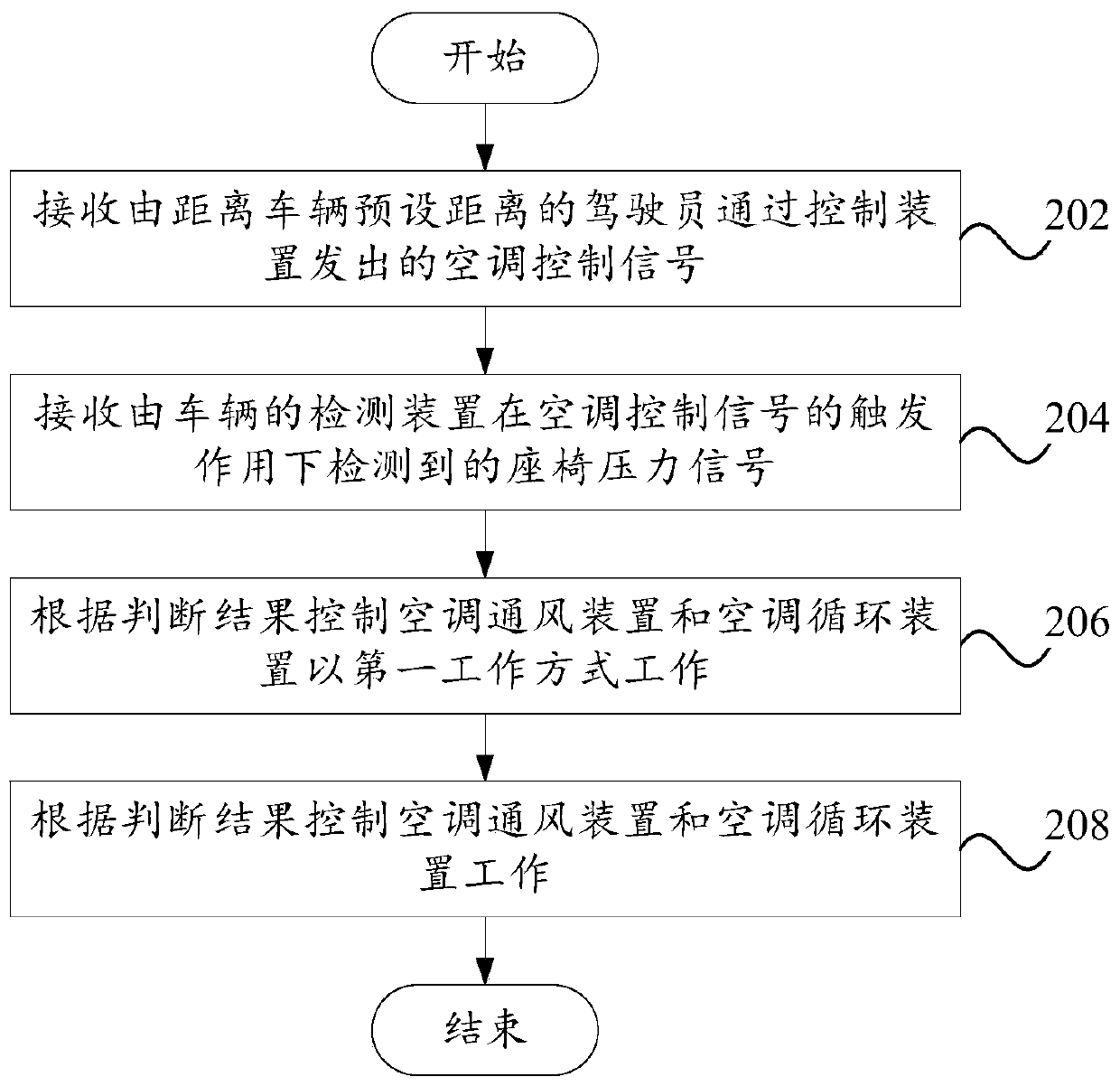 Vehicle air conditioning and ventilation control method, control device and vehicle