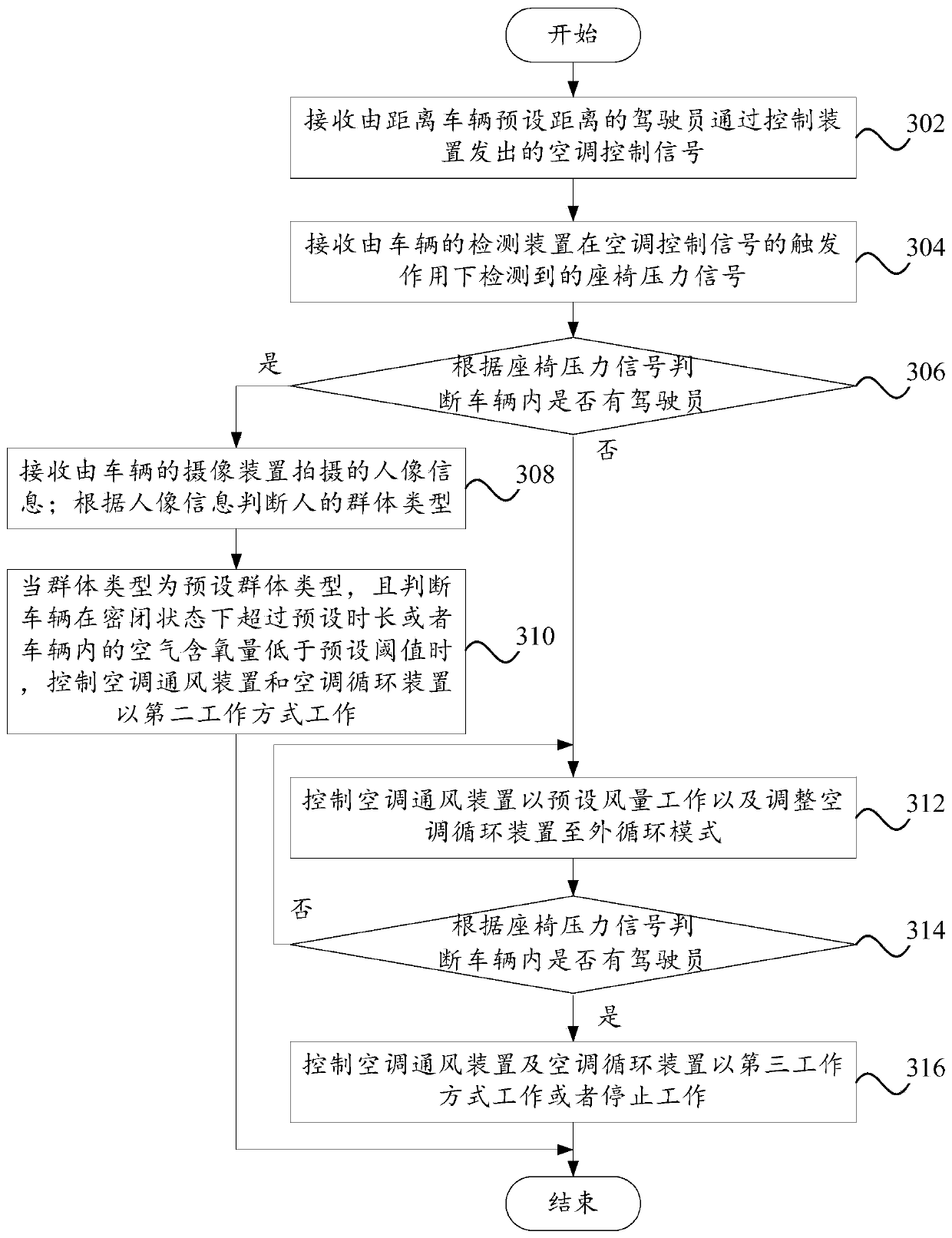 Vehicle air conditioning and ventilation control method, control device and vehicle