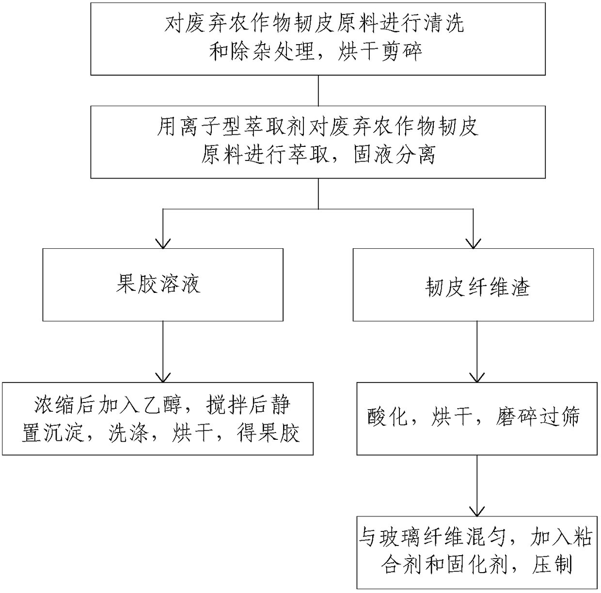 A method for resource utilization of waste crop bast raw materials