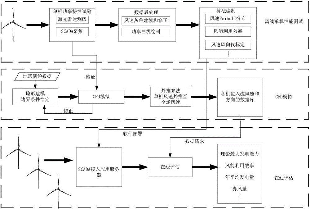 Method for evaluating output characteristic of wind power plant