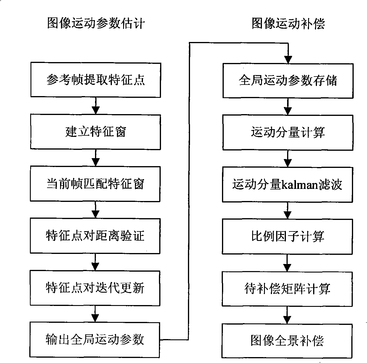 Full view stabilizing method based on global characteristic point iteration