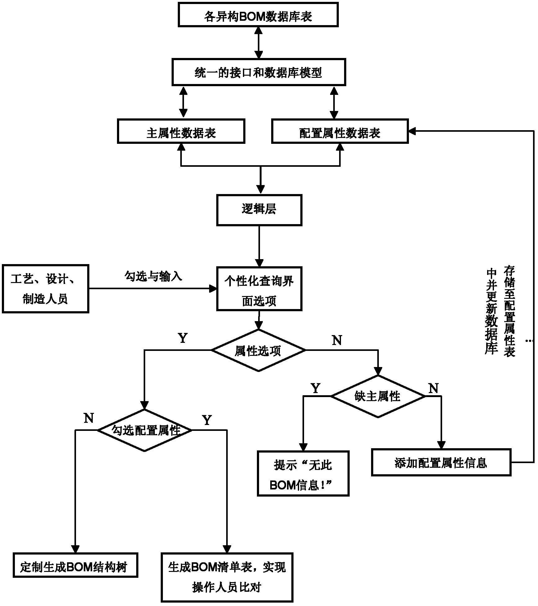 Method for customizing and inquiring heterogeneous BOM (Bill of Materiel) based on complex product