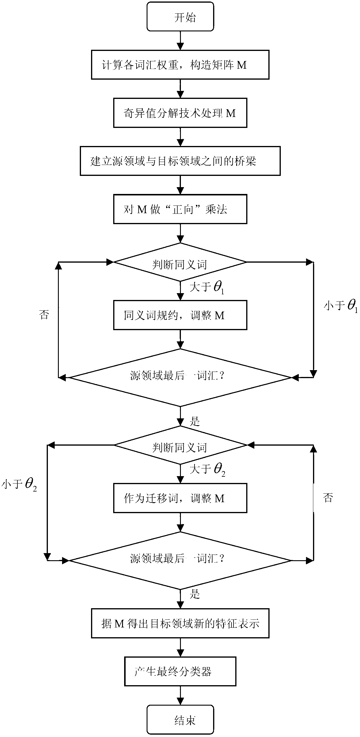 Transfer learning method based on latent semantic analysis