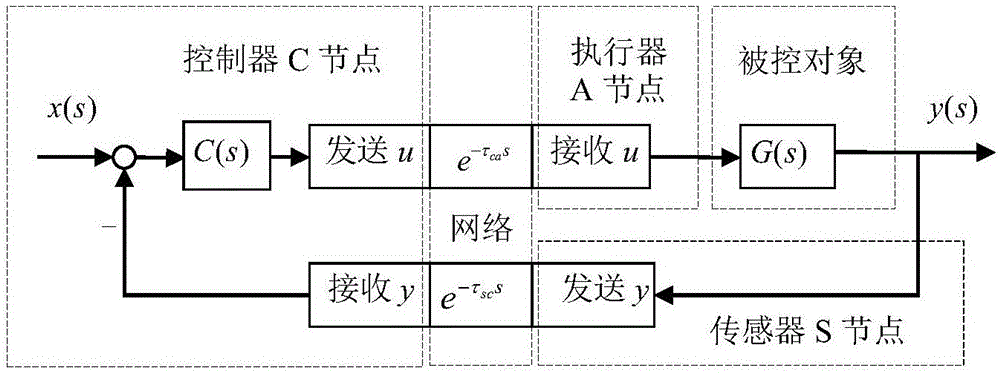 Two-DOF (degree of freedom) IMC (internal model control) and SPC (smith predictor control) method for compensating uncertain delay in TITO-NCS (two-input two-output networked control system)