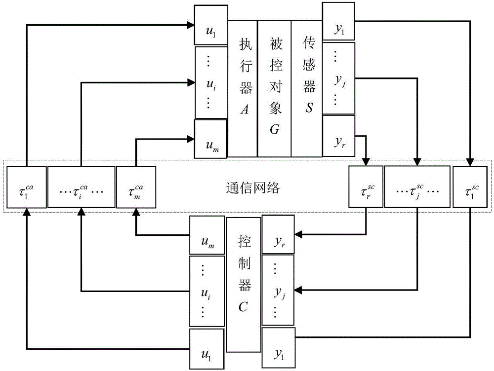 Two-DOF (degree of freedom) IMC (internal model control) and SPC (smith predictor control) method for compensating uncertain delay in TITO-NCS (two-input two-output networked control system)