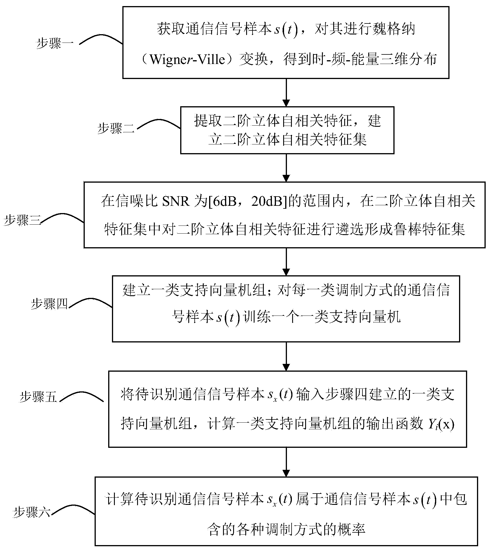 Robust communication signal modulation and recognition method