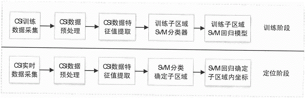 Indoor passive positioning method based on channel state information and support vector machine