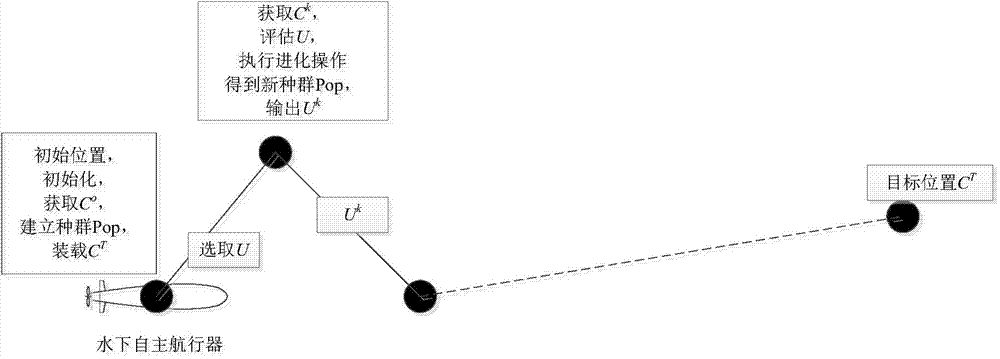 Long-distance navigation method of navigation of autonomous underwater vehicle