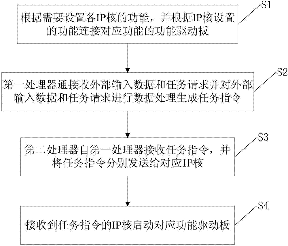 Chemiluminescence analysis platform comprising FPGA (field-programmable gate array) device and data processing method based on chemiluminescence analysis platform