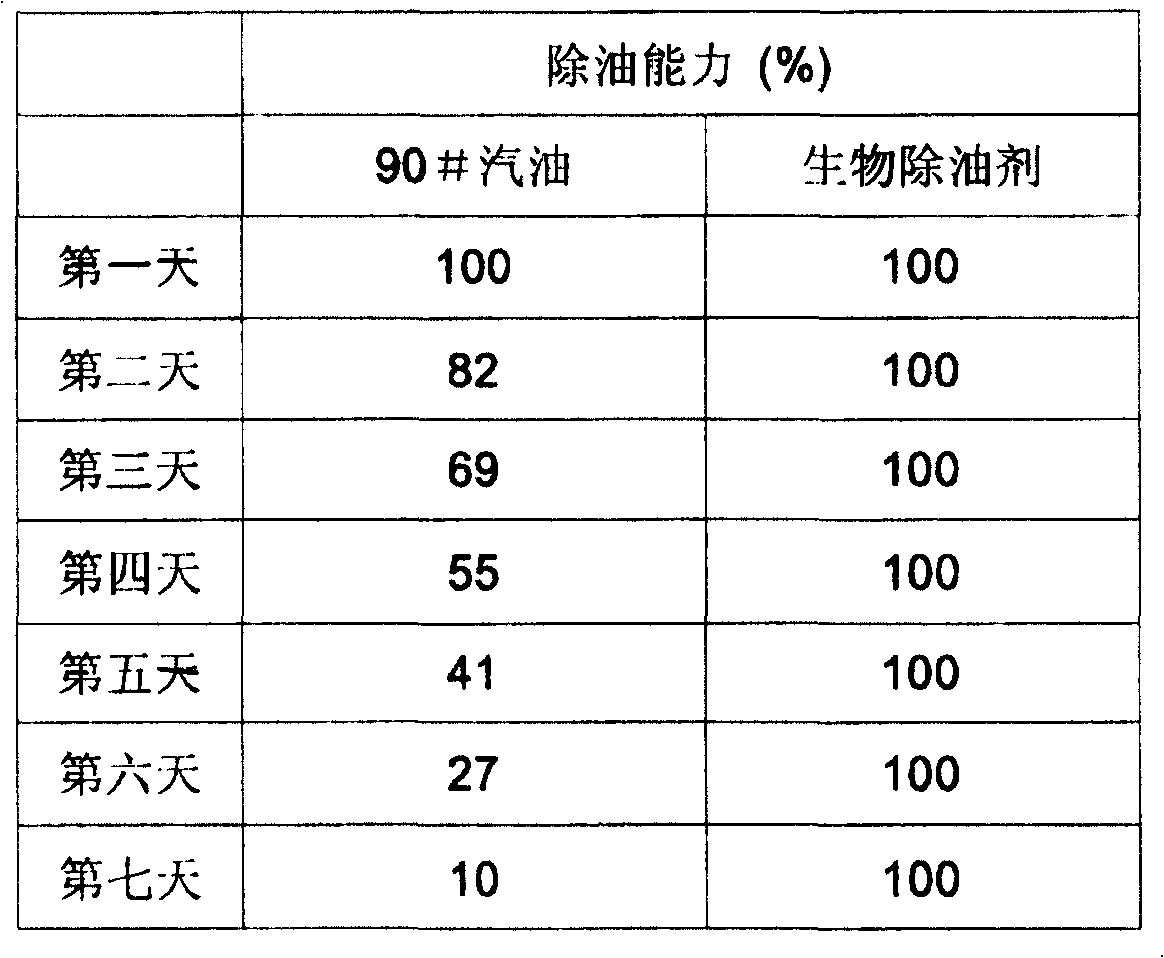 Biological degreasing agent used in metal processing pretreatment of oil removing and degreasing, and method for processing metal surface greasy dirt