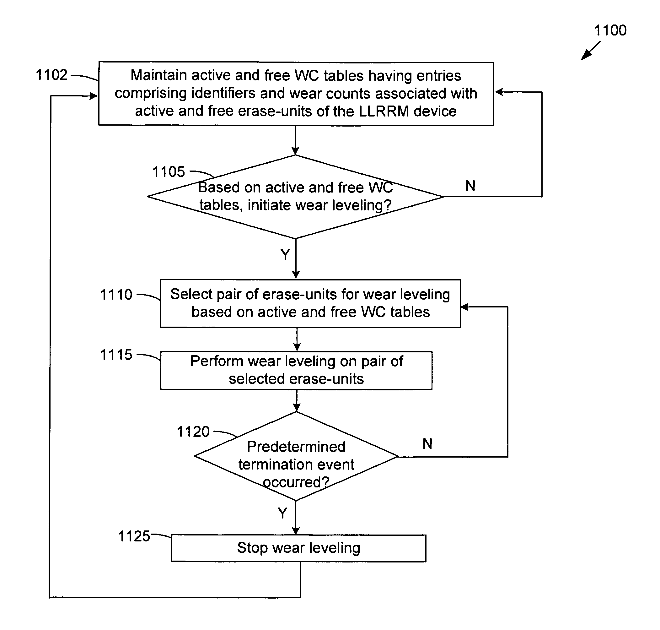 Wear leveling for low-wear areas of low-latency random read memory