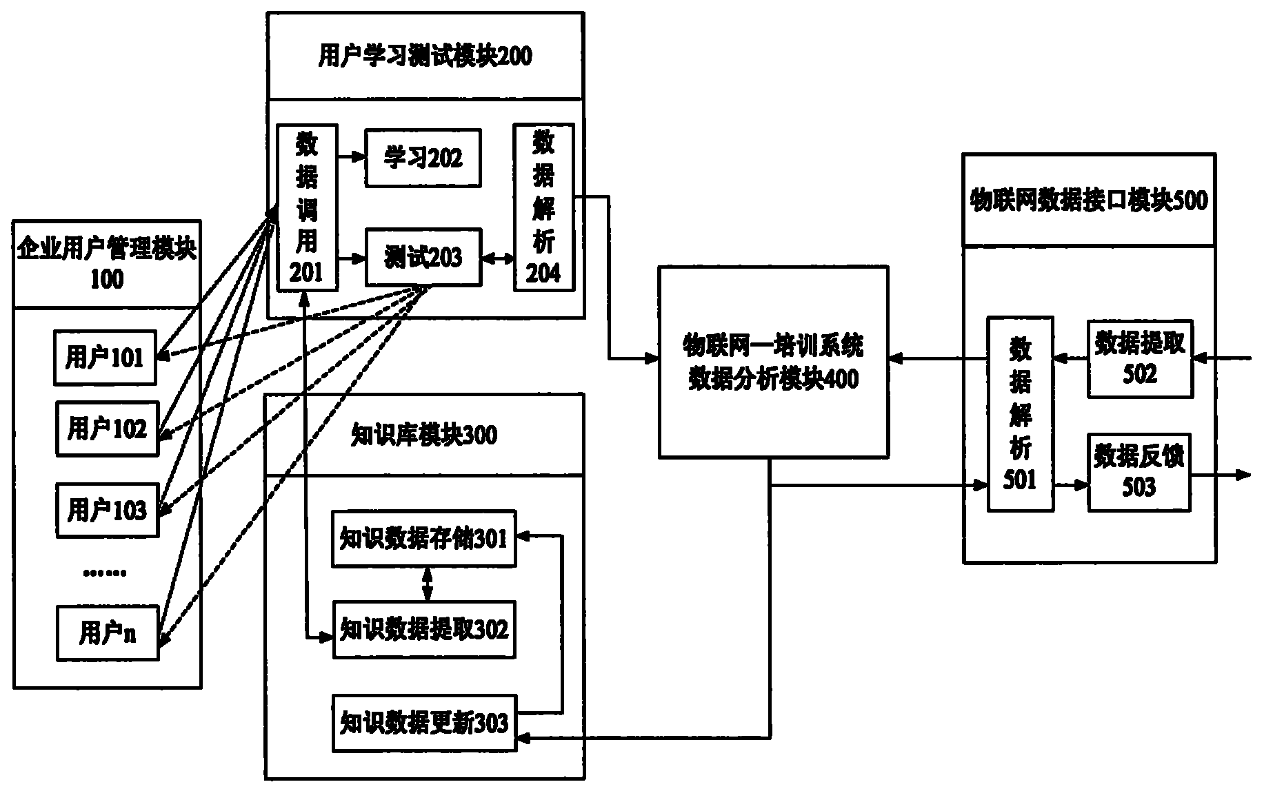 Staff training system based on Internet of Things