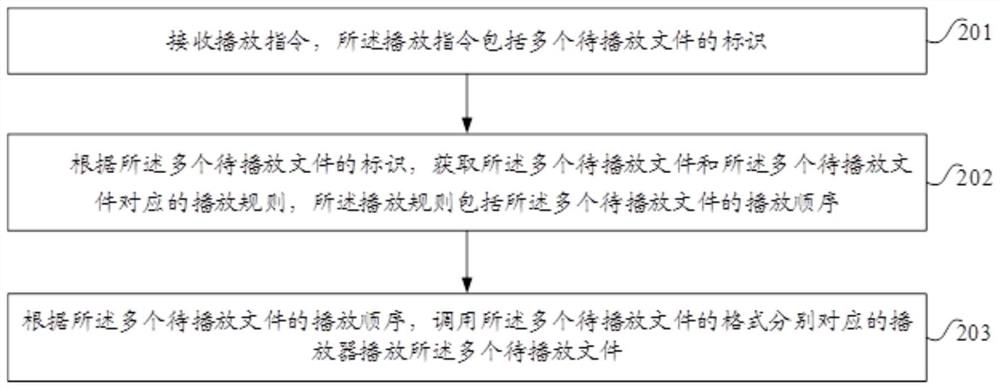 Multi-format file playing method and related device