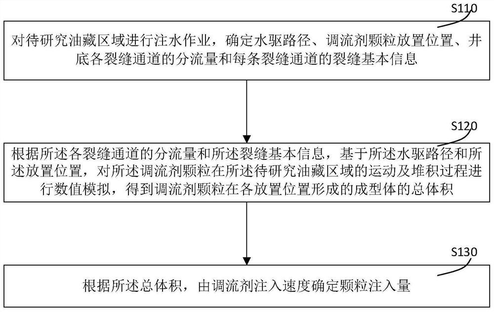 Particle injection amount determination method and system for fracture-vuggy reservoir flow regulation technology