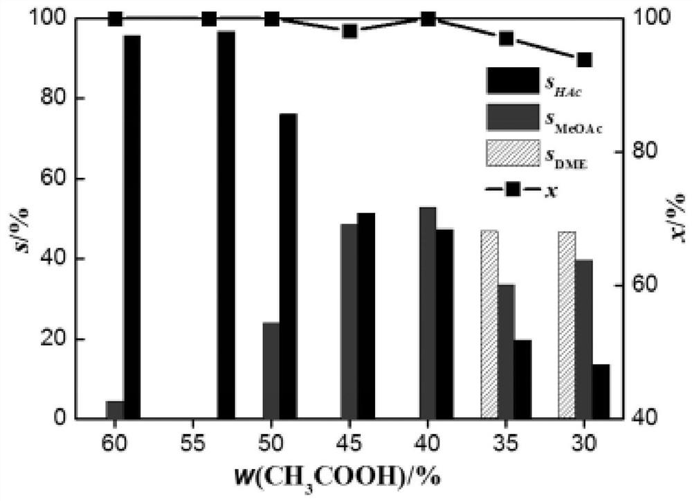 Pyridyl rhodium catalyst and its preparation method and application