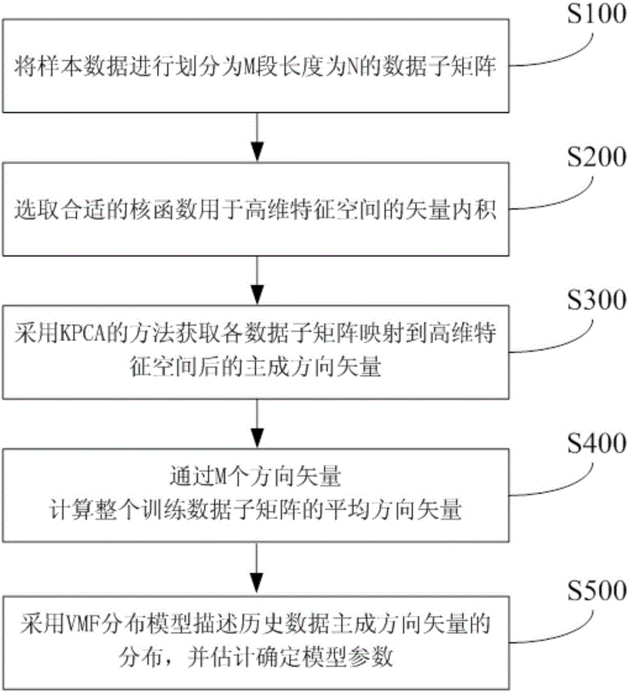 Coal mine gas prediction method