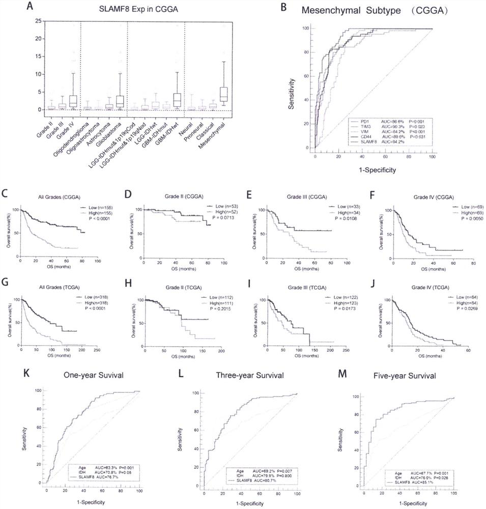 A method for evaluating clinical prognosis of glioma using immune co-stimulatory molecules