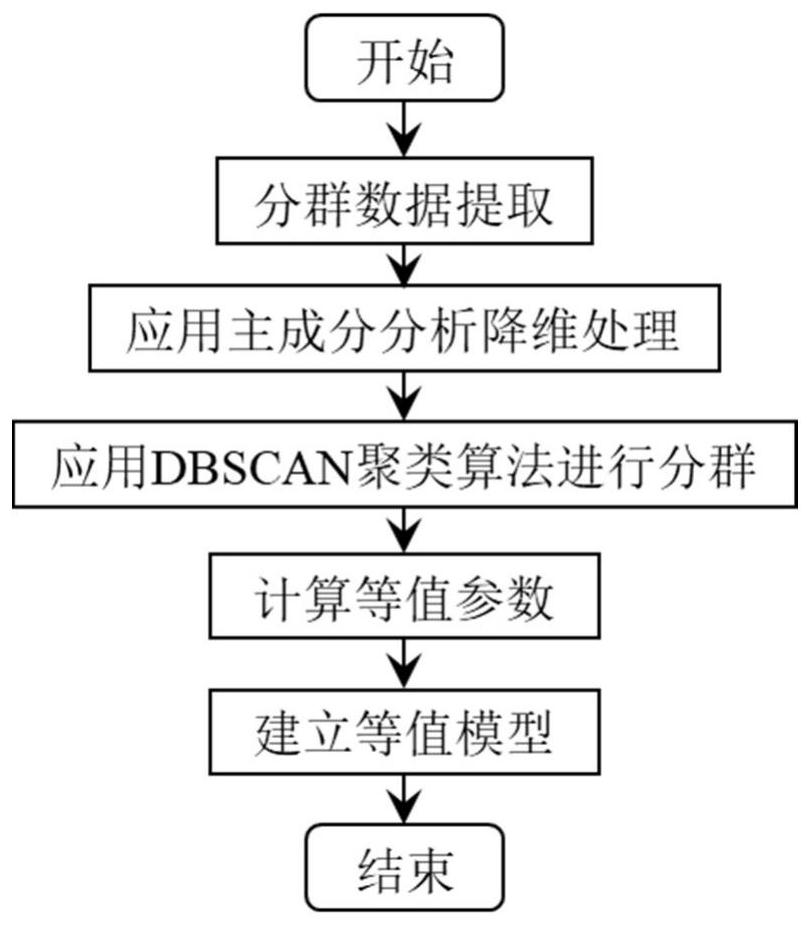 Wind power plant aggregation equivalent modeling method based on principal component analysis and clustering algorithm