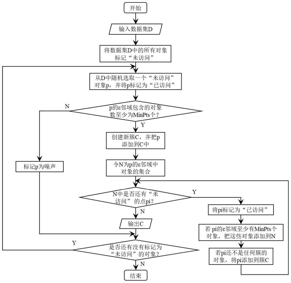 Wind power plant aggregation equivalent modeling method based on principal component analysis and clustering algorithm