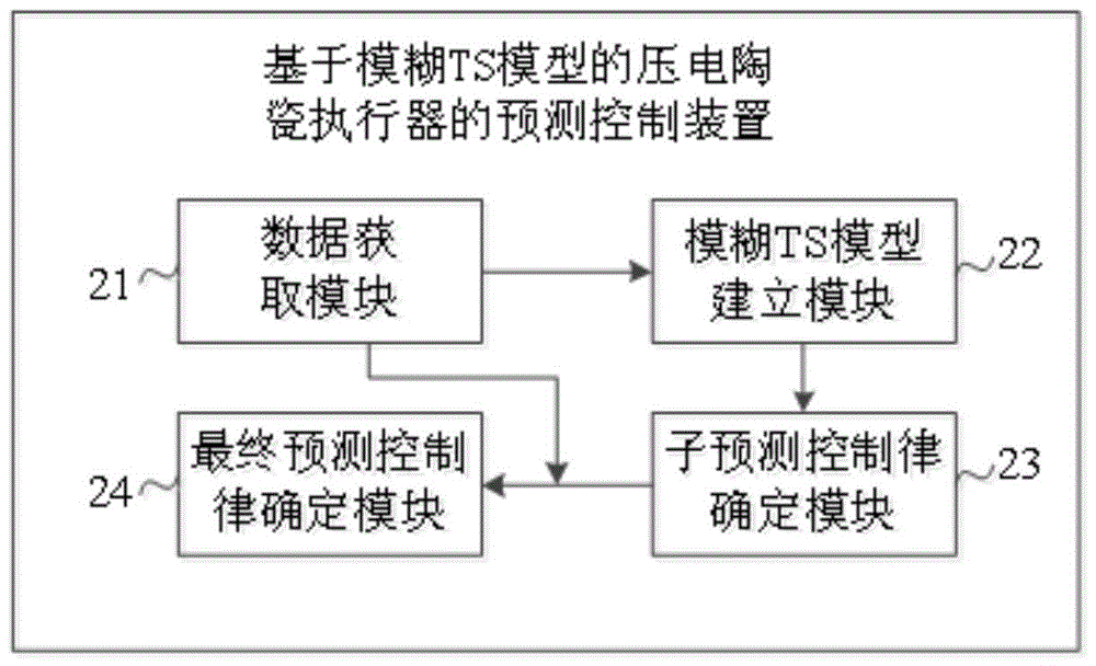 Predictive control method and predictive control device for piezoelectric ceramic actuator based on fuzzy TS (Takagi-Sugeno) model