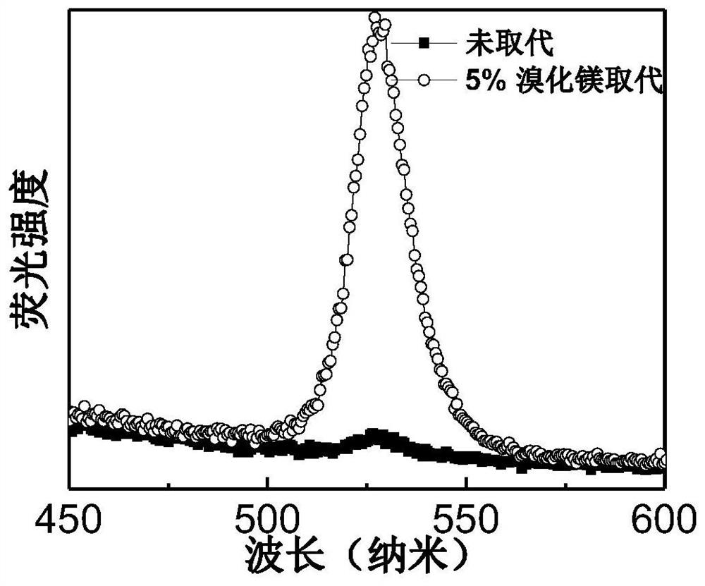 An all-inorganic lead halide perovskite light-emitting diode and its preparation method and active light-emitting layer