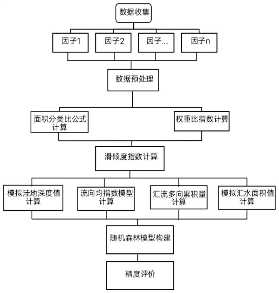 Landslide susceptibility evaluation method based on terrain unit