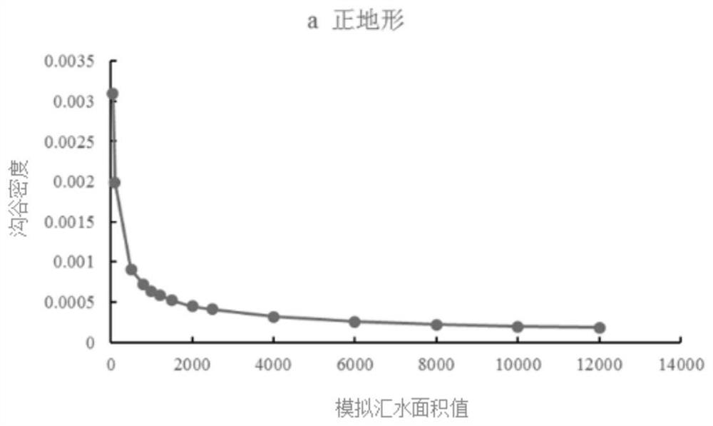 Landslide susceptibility evaluation method based on terrain unit